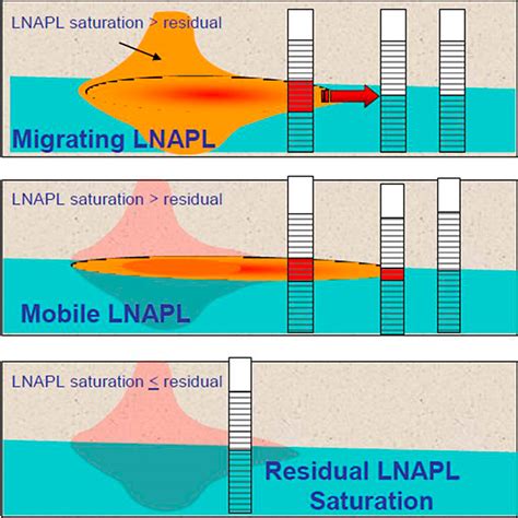 measuring lnapl thickness|lnapl hydraulic condition.